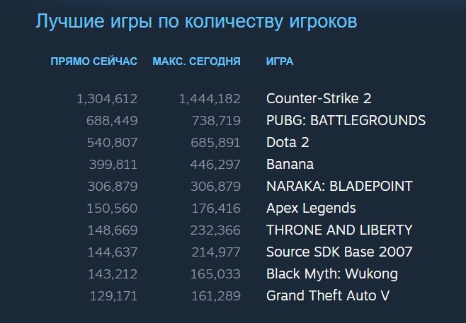 Статистика сервиса Steam: лучшие игры по количеству игроков от 21 октября 2024 года