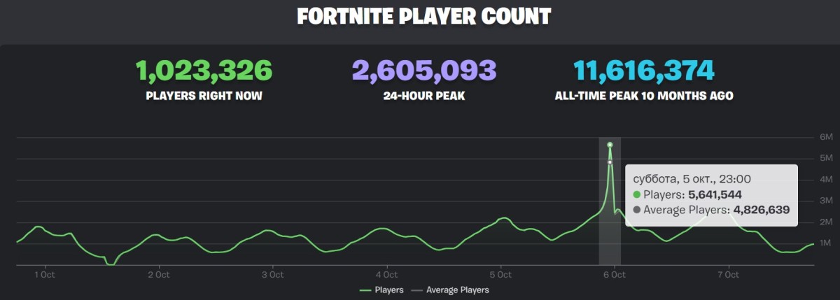 Статистика пикового онлайна во Fortnite