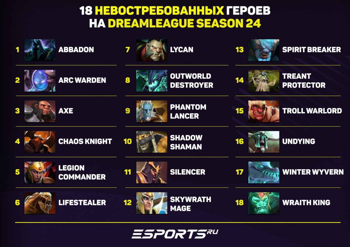 Невостребованные герои DreamLeague Season 24 Dota 2