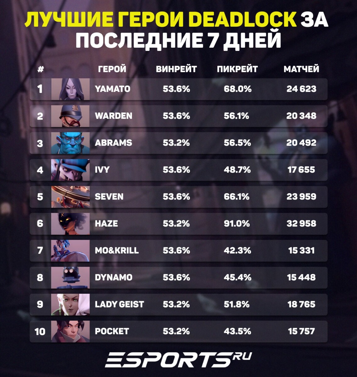 Топ-10 героев в Deadlock с 12 по 19 ноября