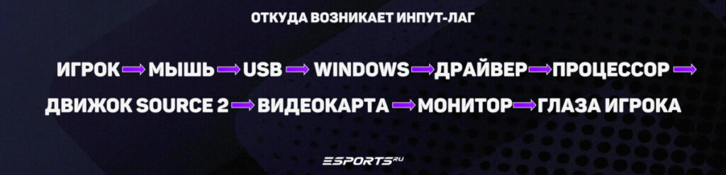 откуда возникает инпут лаг