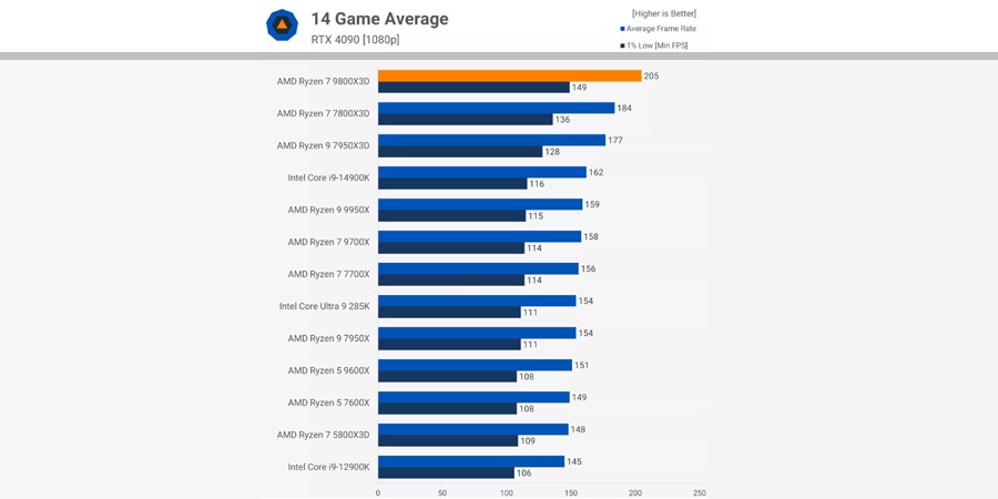 Сравнение Ryzen 7 9800X3D с другими процессорами Intel и AMD