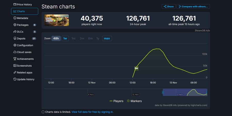 Онлайн Farming Simulator 25 на Steam Charts