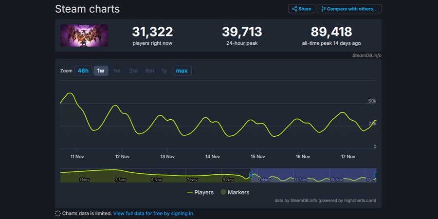 Средний онлайн Dragon Age: The Veilguard по данным SteamCharts