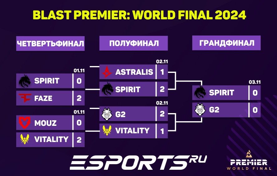 Сетка стадии плей-офф BLAST Premier: World Final 2024