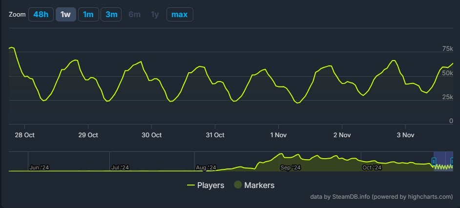 Онлайн в Deadlock упал на 10 тысяч игроков