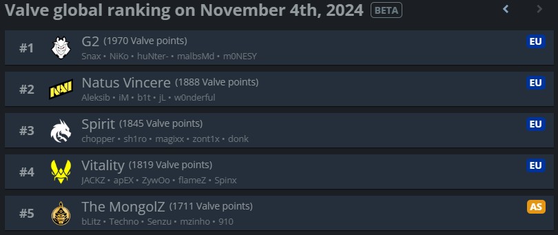 Топ-5 мирового рейтинга от Valve