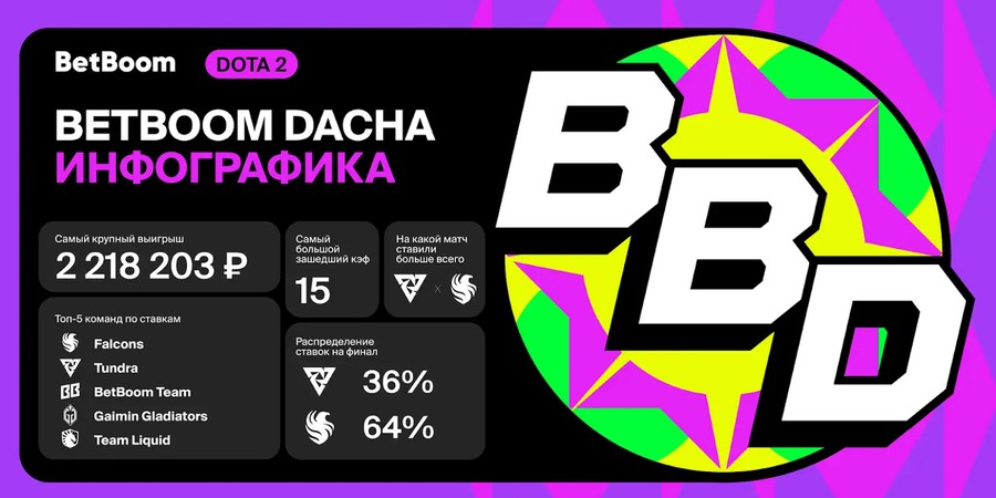 Инфографика с итогами BetBoom Dacha Dota 2 2024 