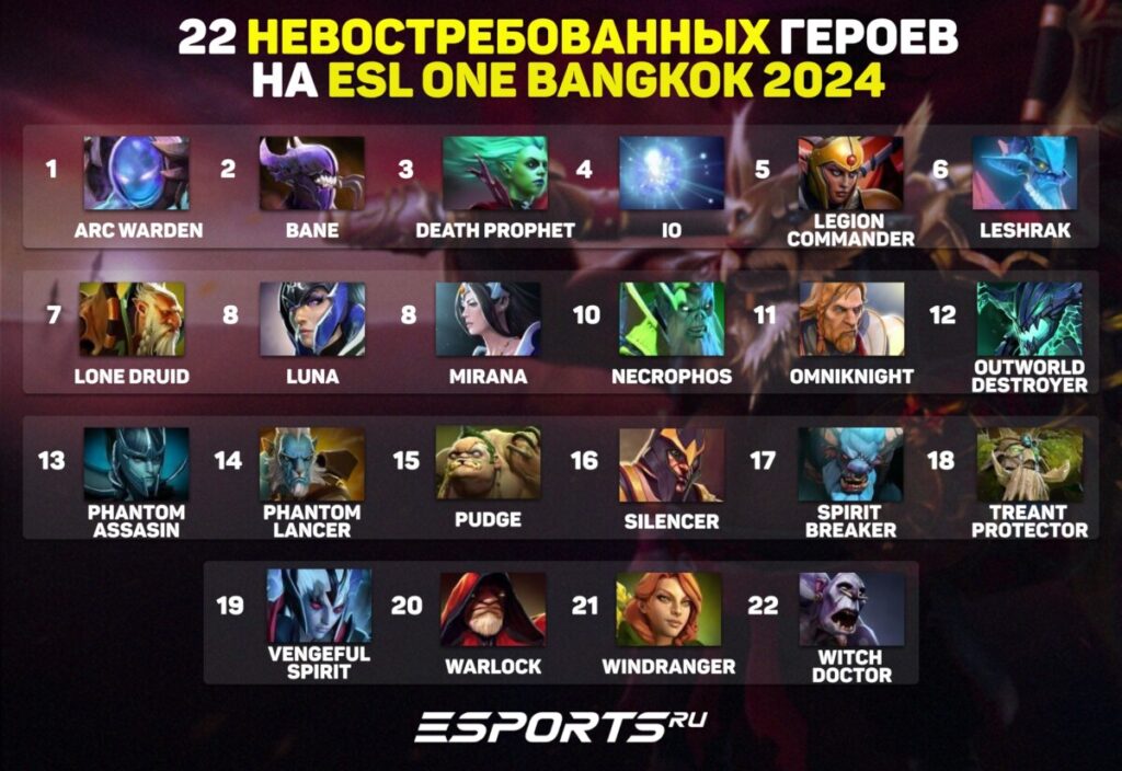 Изображение с героями, которых ни разу не выбрали на турнире ESL One Bangkok 2024 по Dota 2