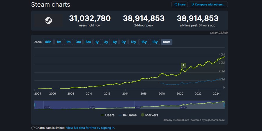 Рекордный онлайн Steam