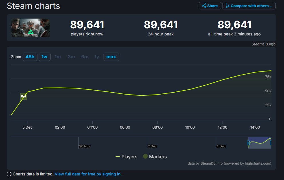 Данные Steam charts по игре Delta Force