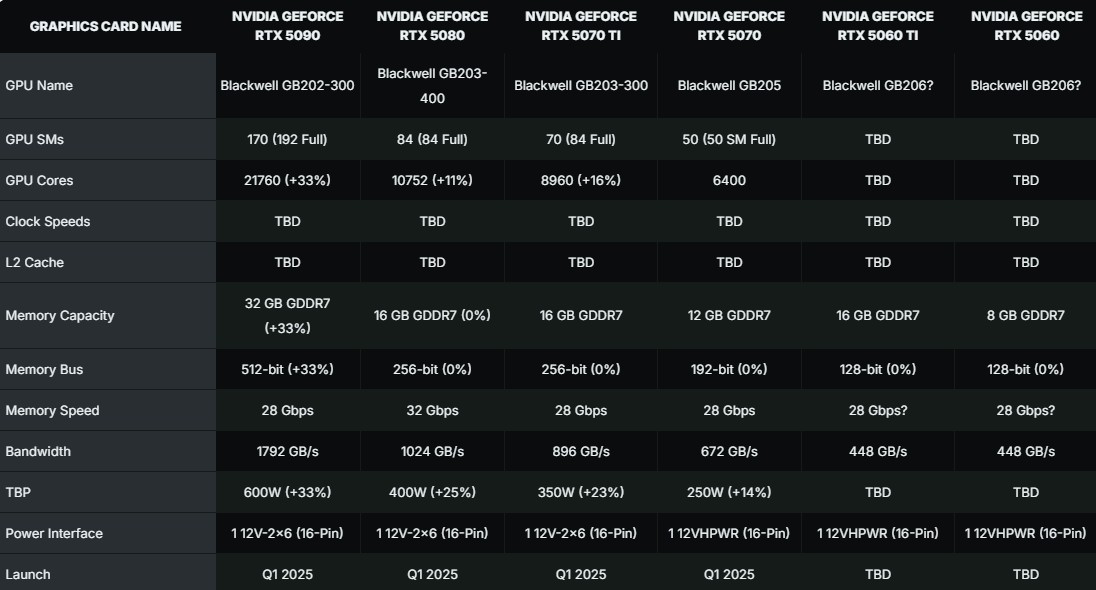 Предварительные технические характеристики линейки GeForce RTX 50 по данным Wccftech