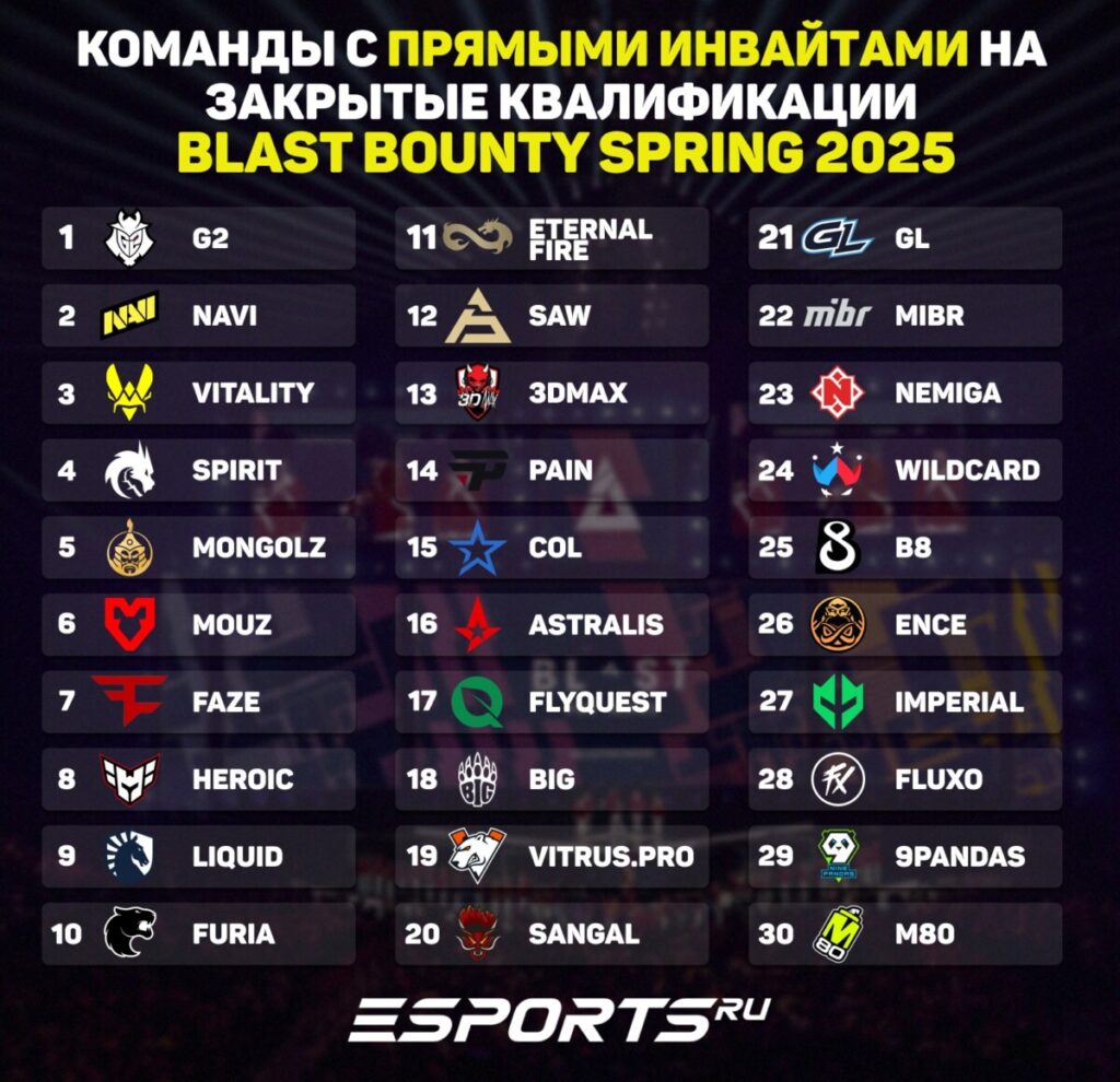 Команд, получивших прямое приглашение на BLAST Bounty Spring 2025