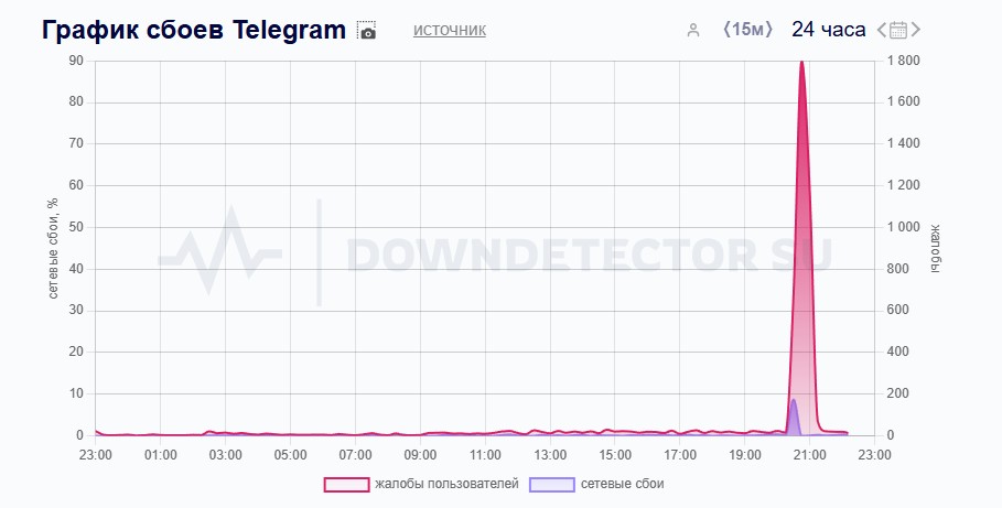 Сбои Телеграма в России