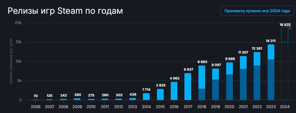 Релизы игр Steam по годам