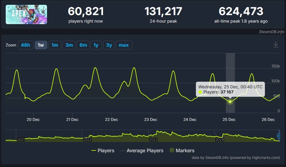 Статистика Apex Legends на портале SteamDB