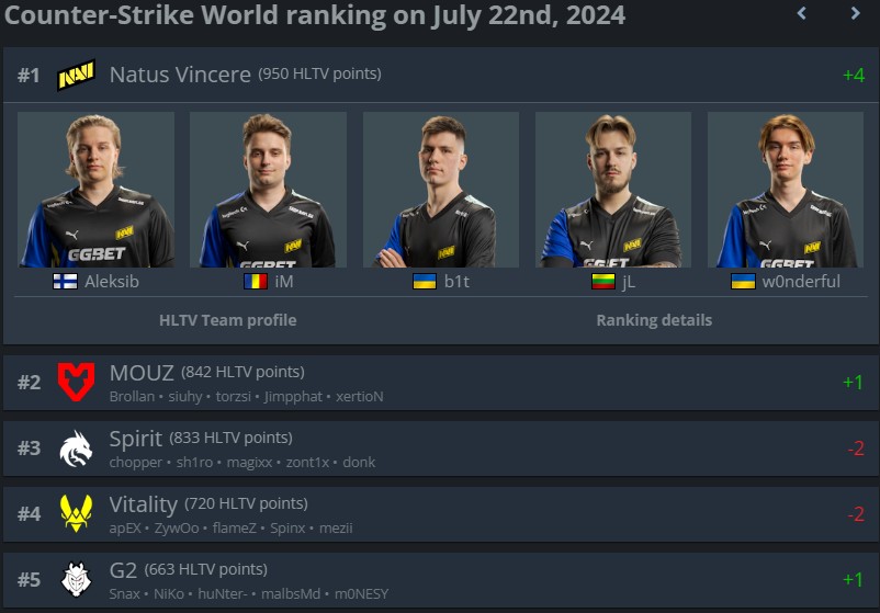 Как изменилось положение команд в рейтинге HLTV после Esports World Cup 2024