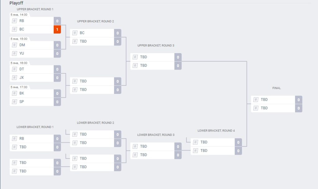 Сетка плей-офф турнира BetBoom Aunkere Cup 2x2