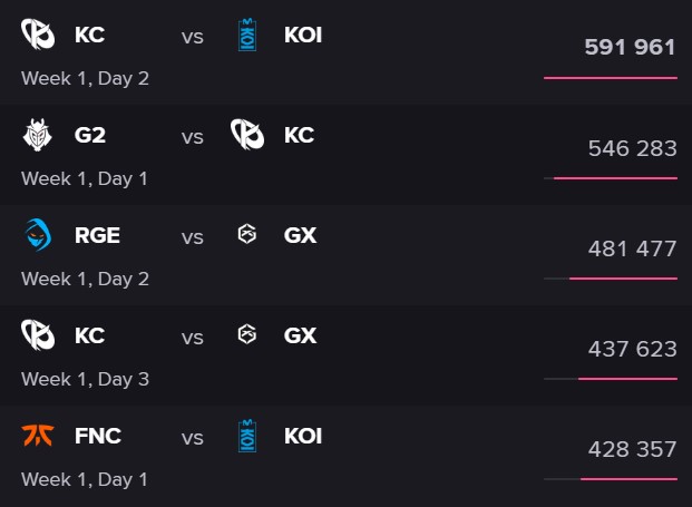 Показатели просмотров матчей команд в рамках LEC 2025 Winter Split - статистика платформы Esports Charts