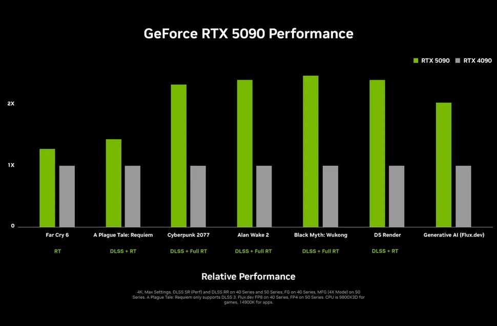 Сравнение прироста производительности на видеокарте Nvidia серии RTX 5090