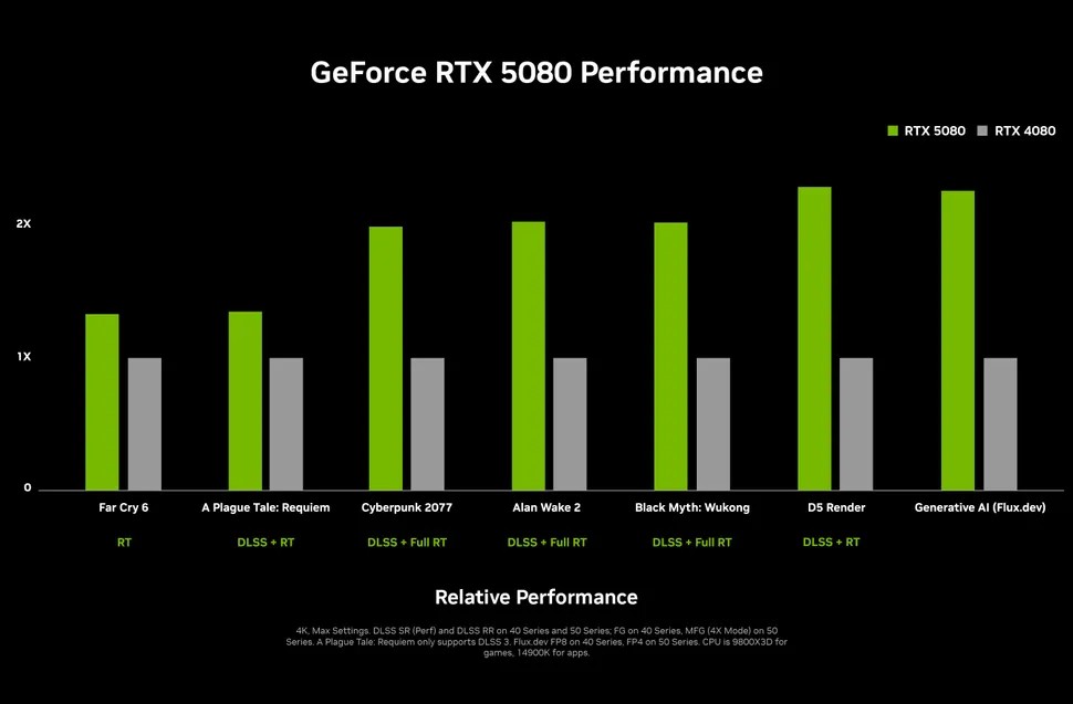 Сравнение прироста производительности на видеокарте Nvidia серии RTX 5080