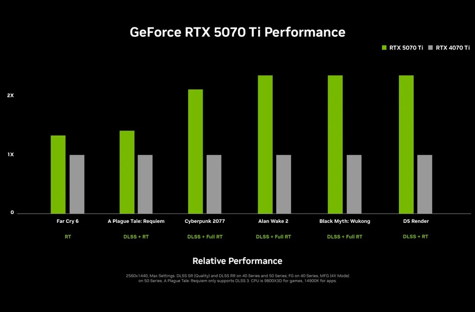 Сравнение прироста производительности на видеокарте Nvidia серии RTX 5070 Ti