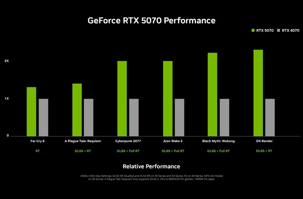 Сравнение прироста производительности на видеокарте Nvidia серии RTX 5070