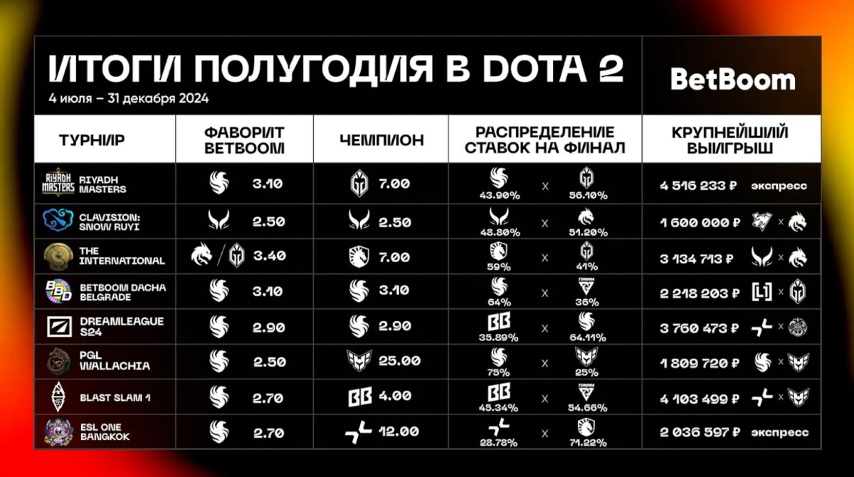 BetBoom инфографика по Dota 2