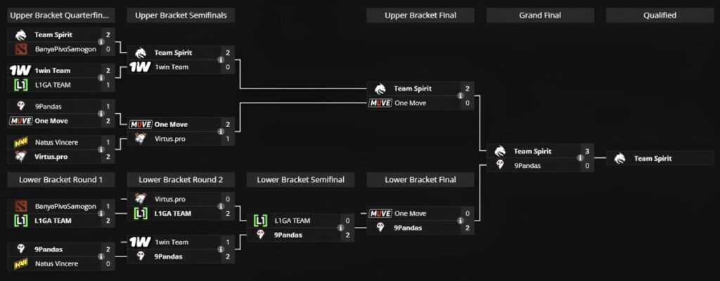 Сетка ESL One Raleigh 2025: Eastern Europe Closed Qualifier