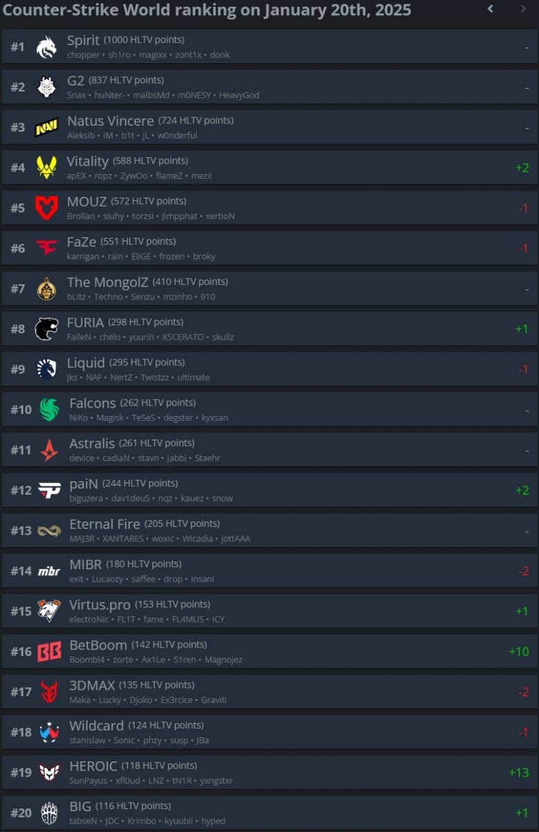Топ-20 команд после обновления рейтинга HLTV от 21 января 2025 года