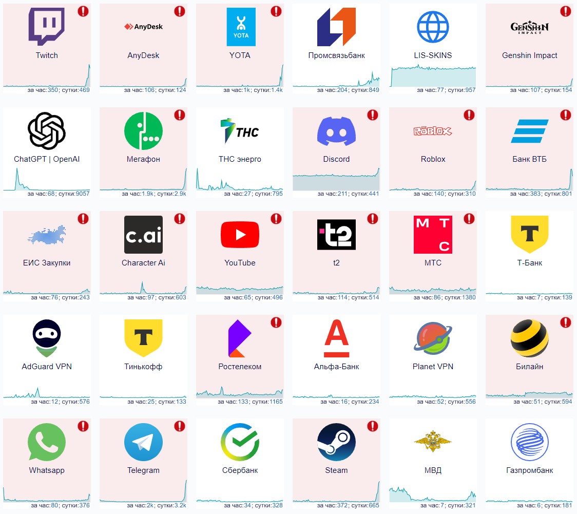 Скриншот с сайта сервиса Downdetector с жалобами и сбоями