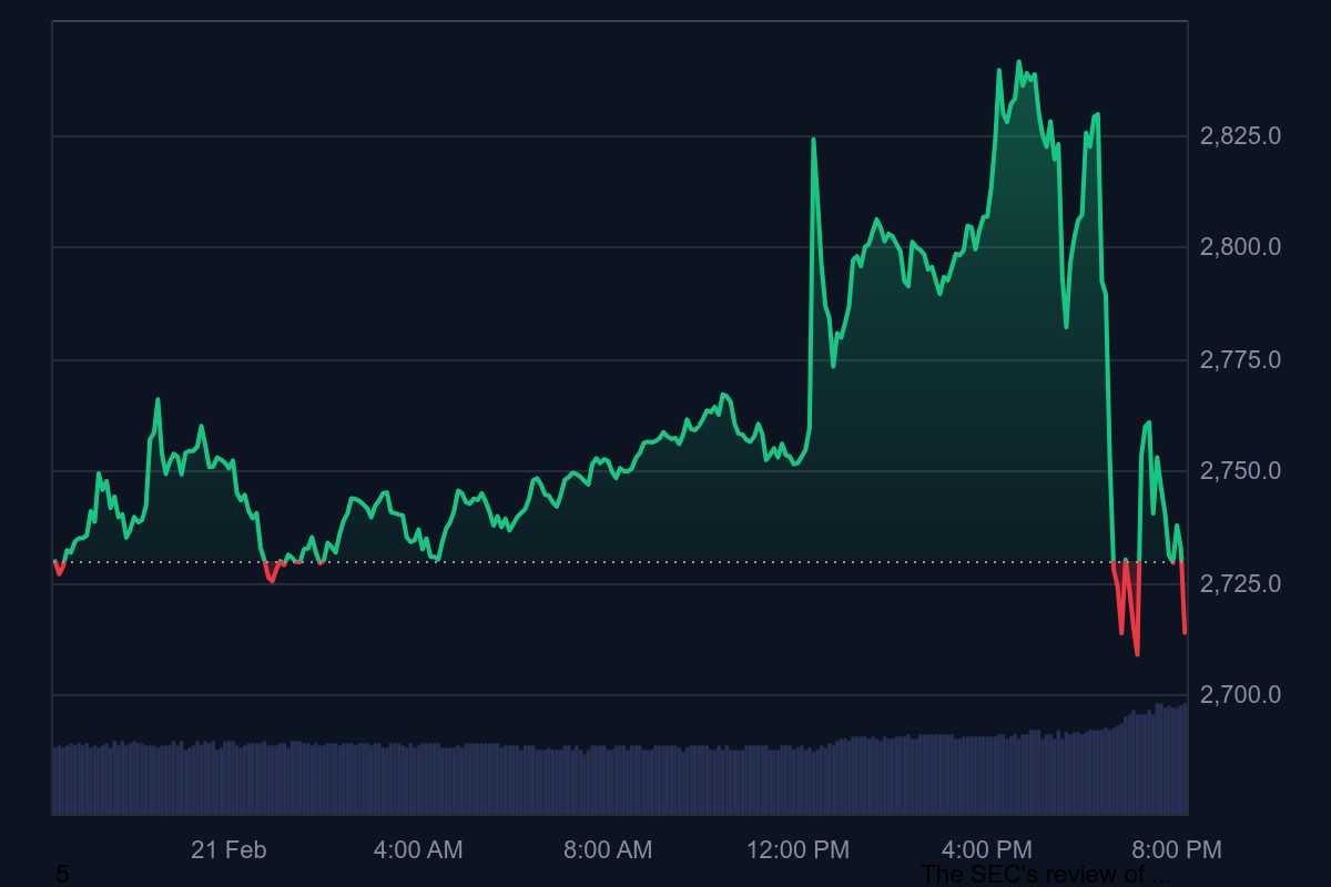 Реакция курса ETH на новости о ограблении