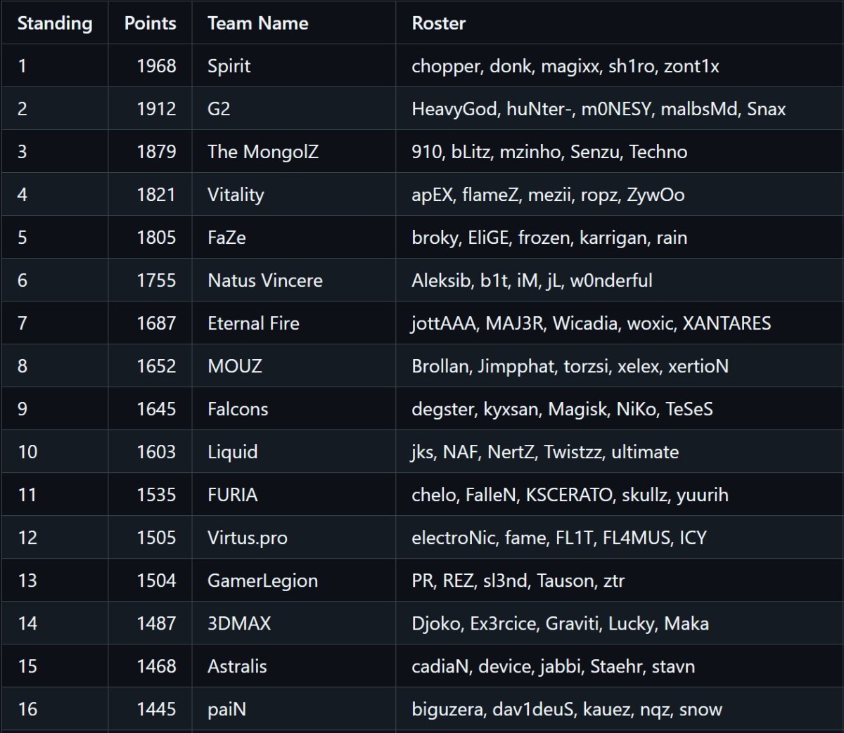 Обновленный рейтинг Valve Regional Standings от 3 февраля