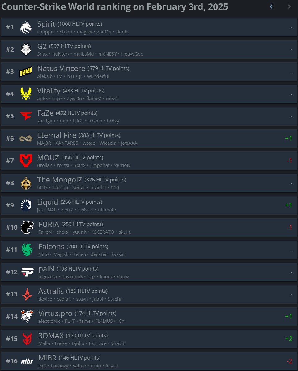 Обновленный рейтинг HLTV от 3 февраля 