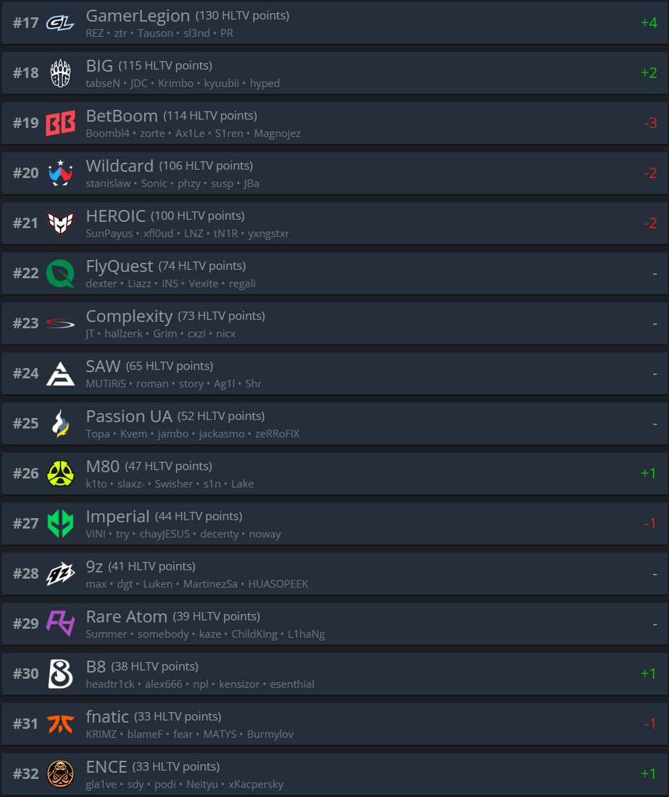 Обновленный рейтинг HLTV от 3 февраля 