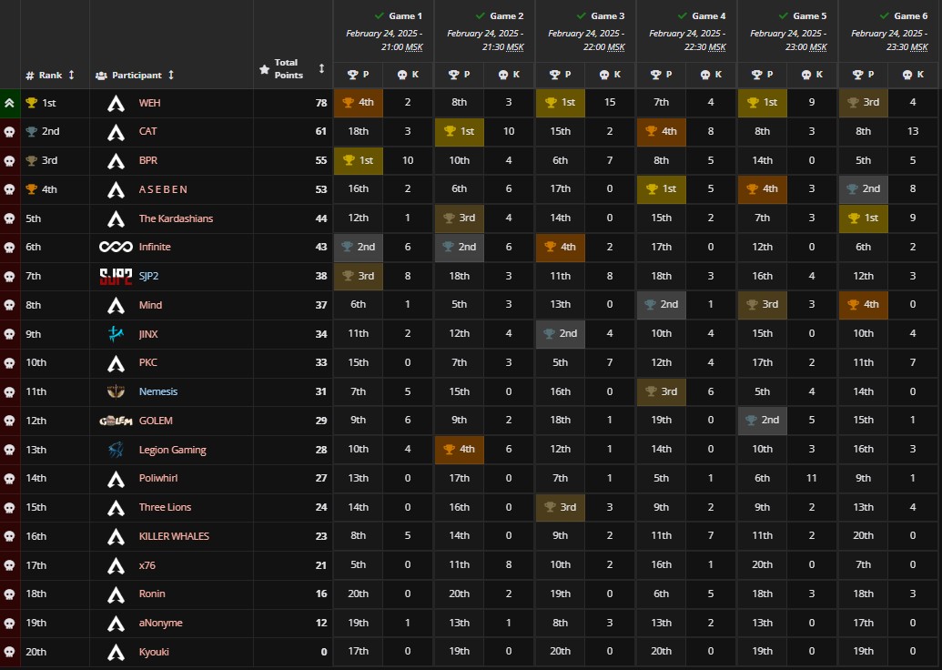 Результаты Apex Legends Global Series 2025: Preseason Qualifier #1 - EMEA