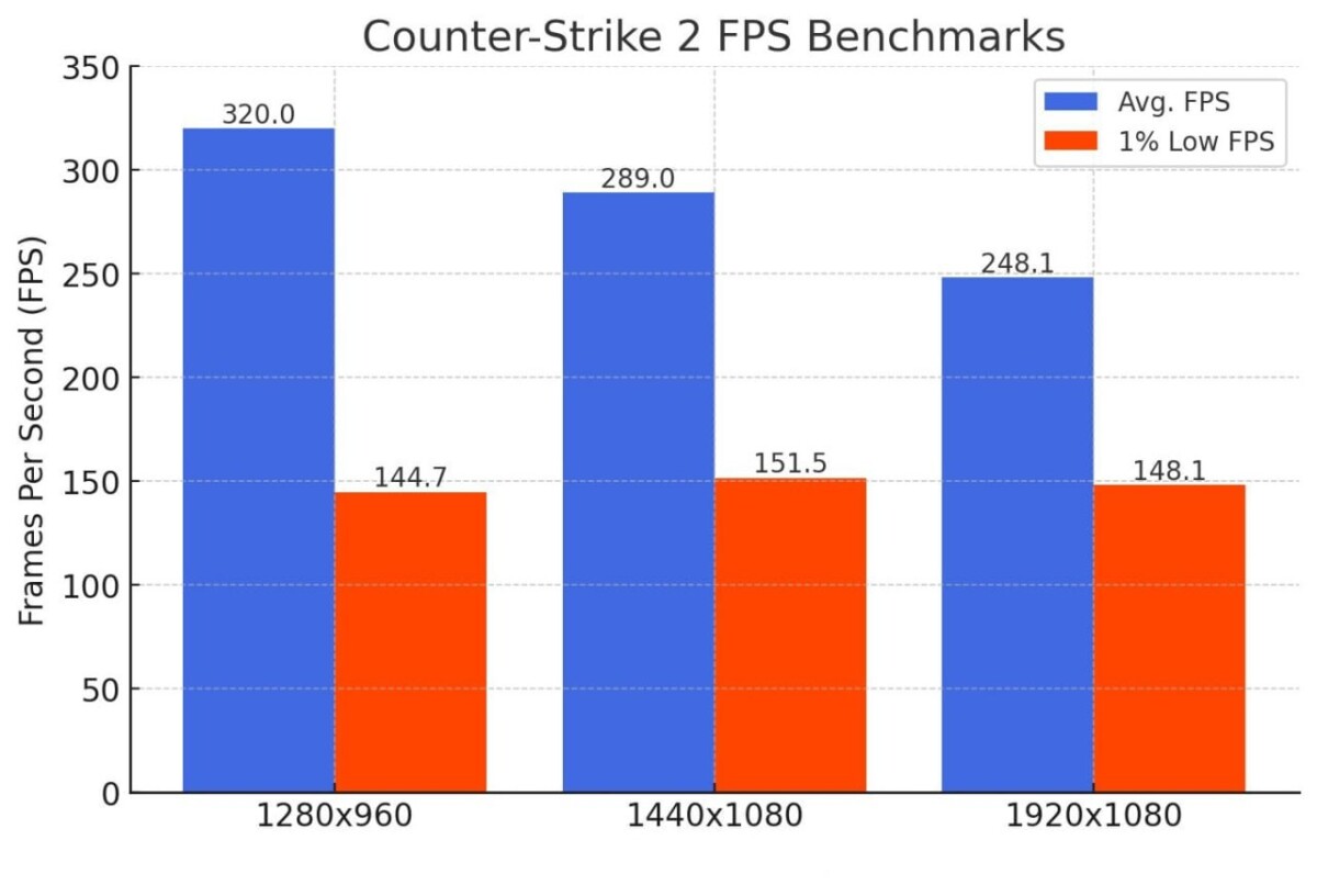 Характеристика FPS в CS2 при разных разрешениях экрана