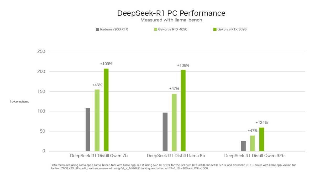 Пропускная способность семейства моделей Deepseek-R1 для всех графических процессоров ПК.
Пропускная способность семейства моделей Deepseek-R1 для всех графических процессоров ПК.