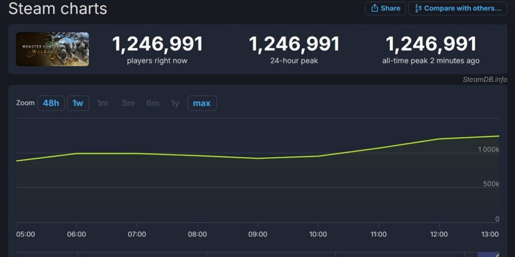 статистика Monster Hunter Wilds