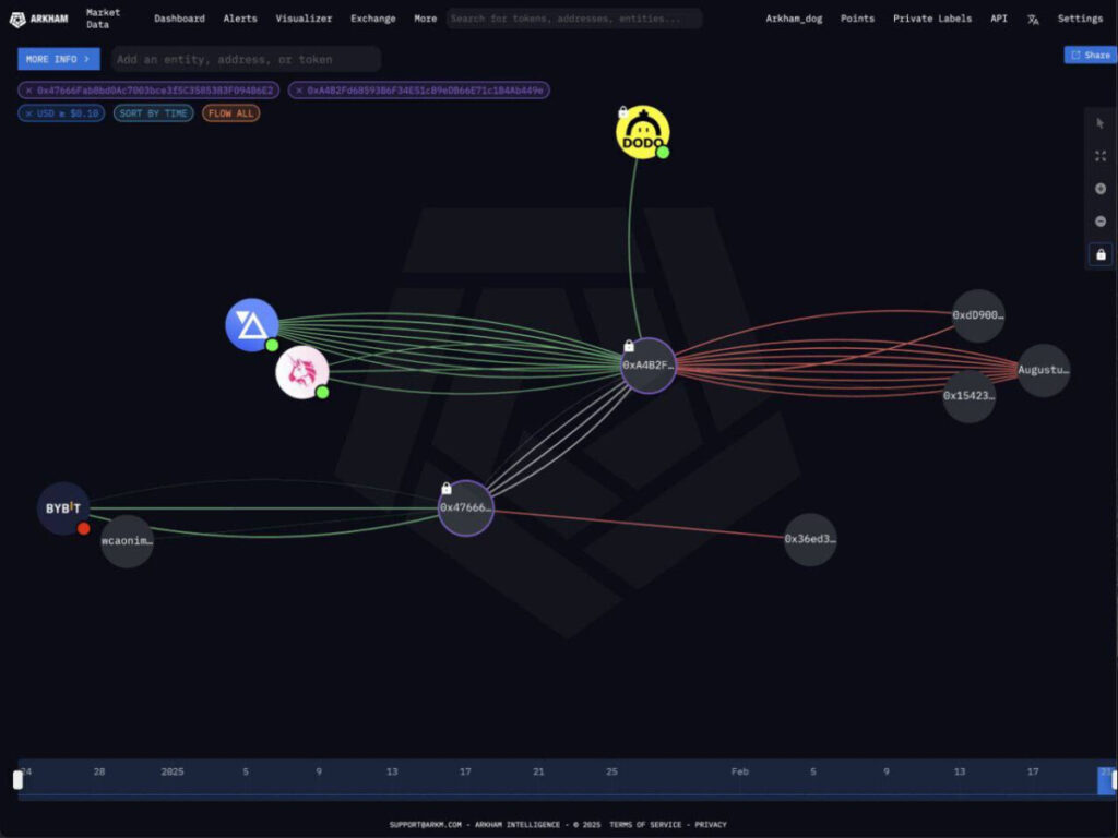 Платформа Arkham Intelligence показывает как именно происходил вывод на кошельки хакеров