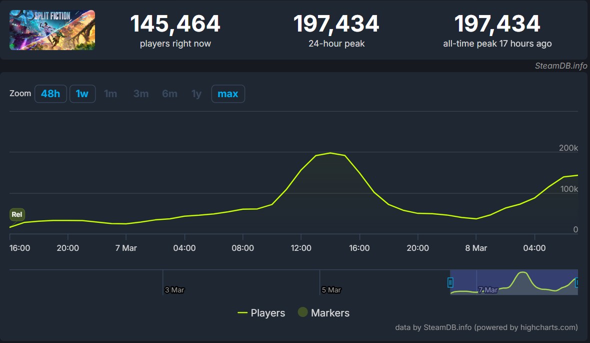 Пиковый онлайн Split Fiction на граффике SteamDB