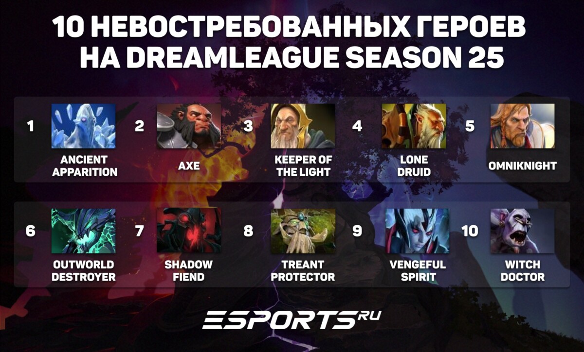 10 героев, которых ни разу не выбрали в рамках турнира DreamLeague Season 25 по Dota 2 от Esports.ru