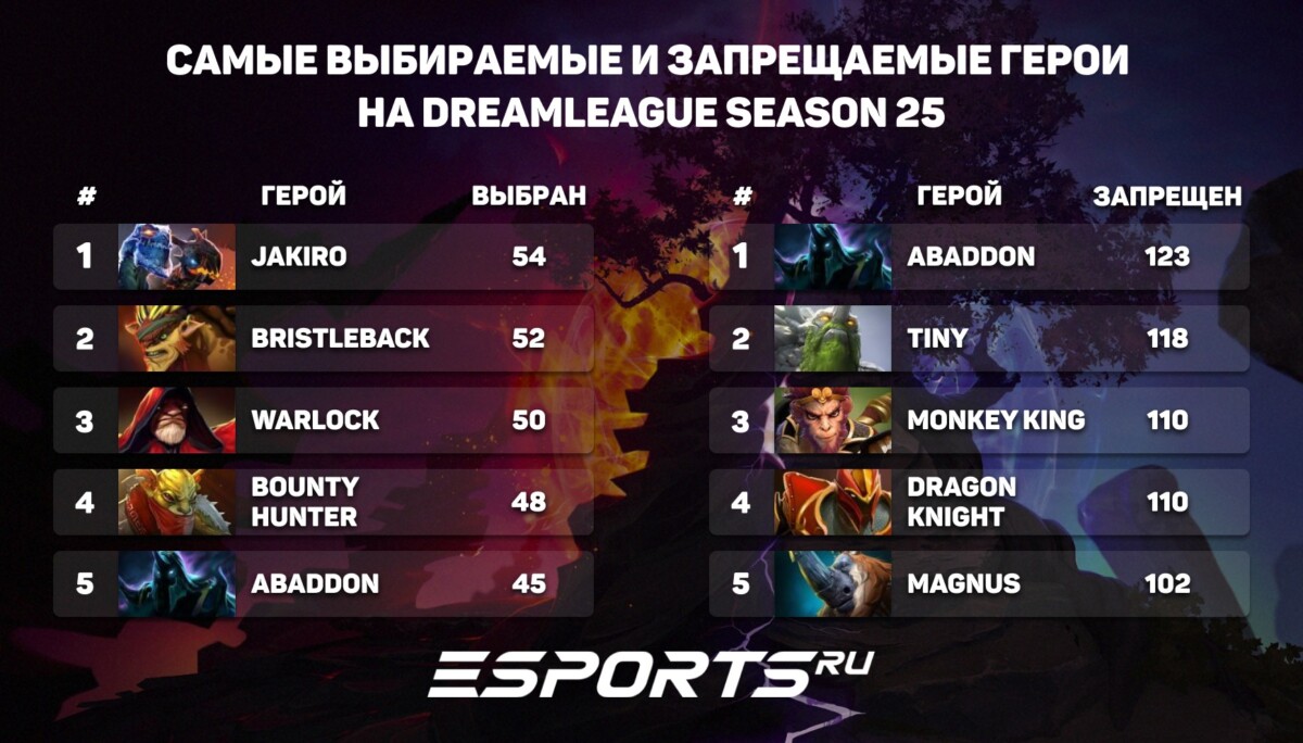 Самые популярные и запрещаемые герои на турнире DreamLeague Season 25 от Esports.ru