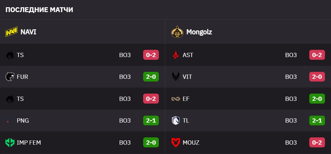 Результаты матчей Natus Vincere и The MongolZ на EPL S21