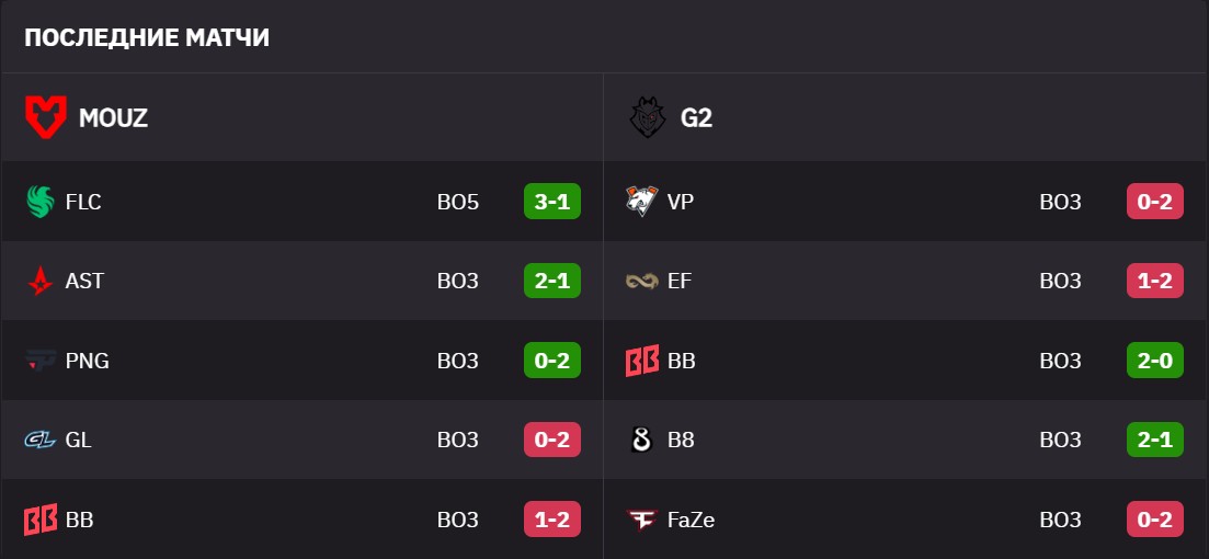 Результаты матчей MOUZ и G2 Esports на EPL S21