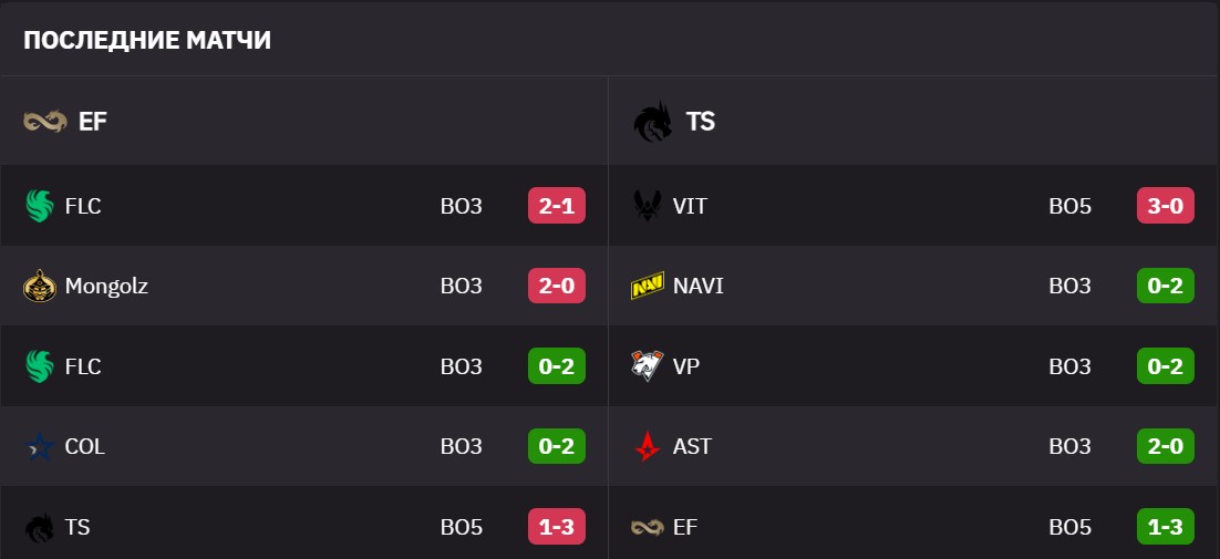 Результаты матчей Eternal Fire и Team Spirit на EPL S21