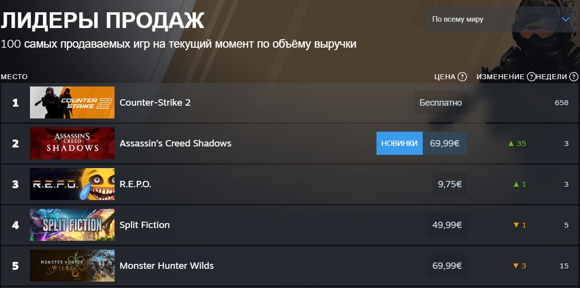 R.E.P.O. занимает топовые позиции в чарте Steam, опережая такие проекты как Split Fiction и Monster Hunter Wilds.