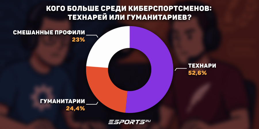 Кого больше среди киберспортсменов: технарей или гуманитариев? Диаграмма