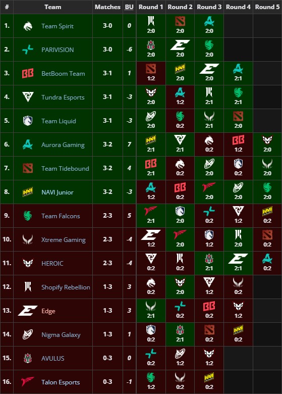 Групповая таблица PGL Wallachia Season 4