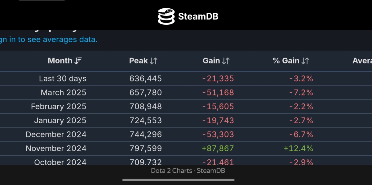SteamDB Dota 2